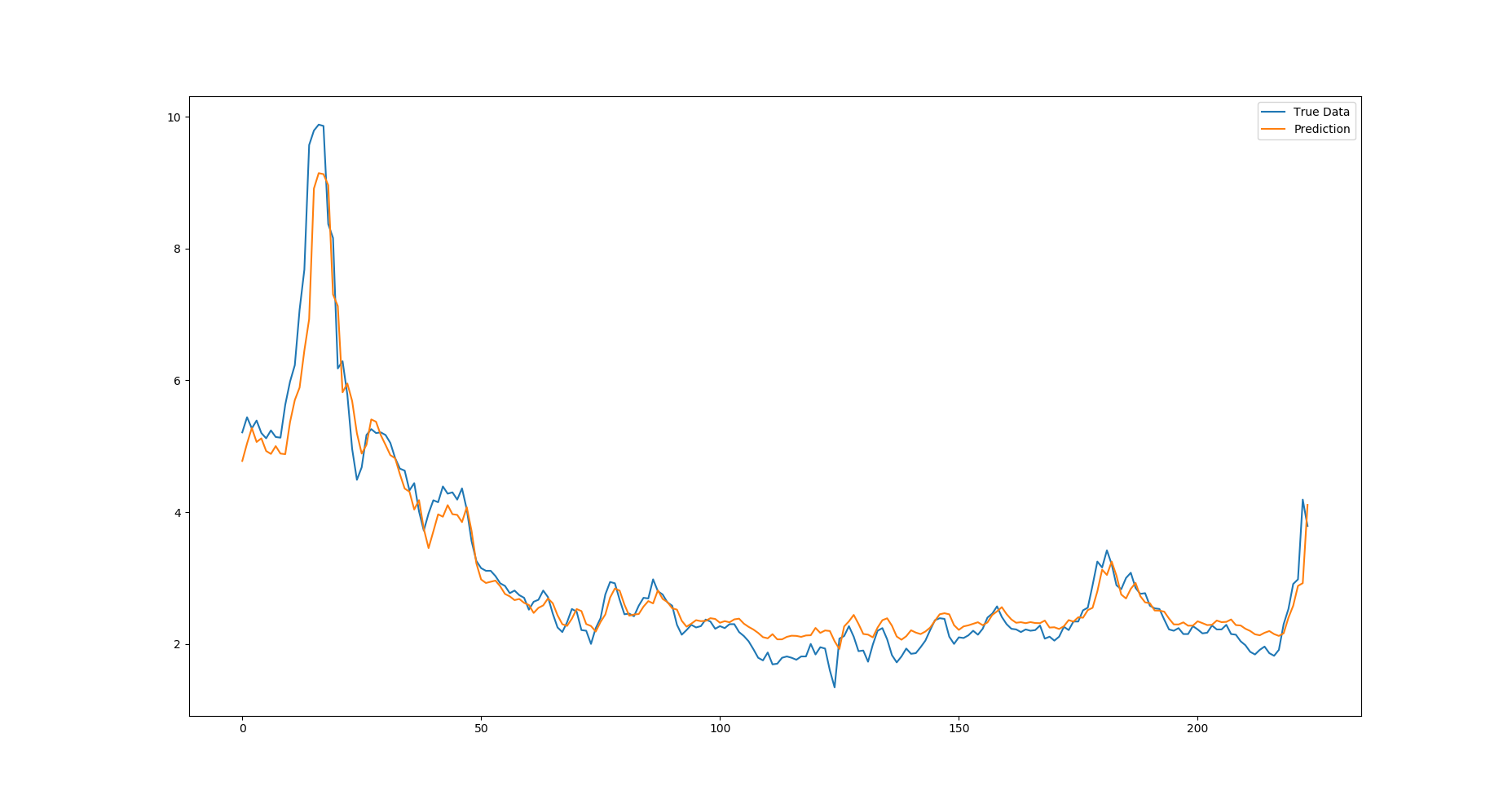 Wavelet_LSTM