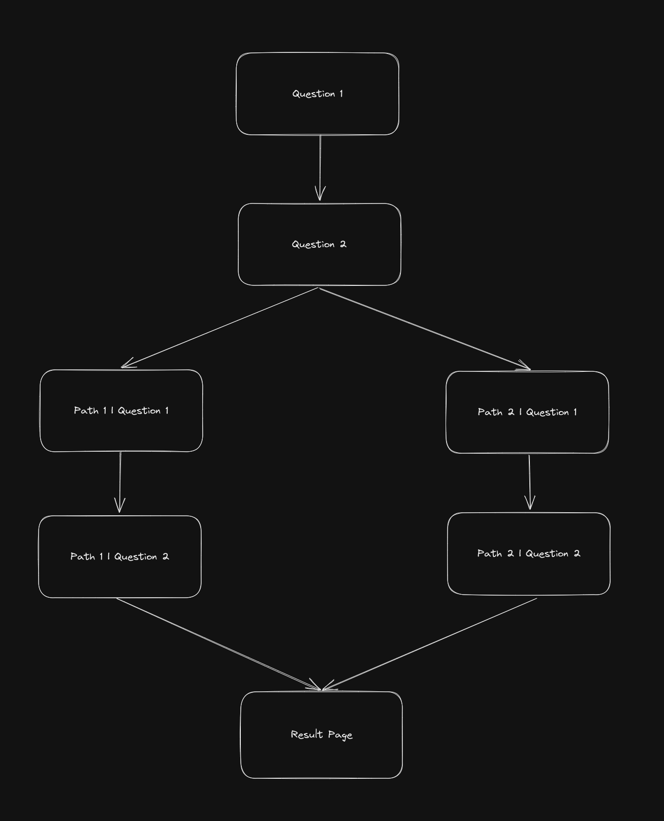 The form structure