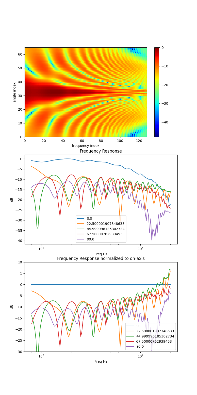 Frequency response visualization