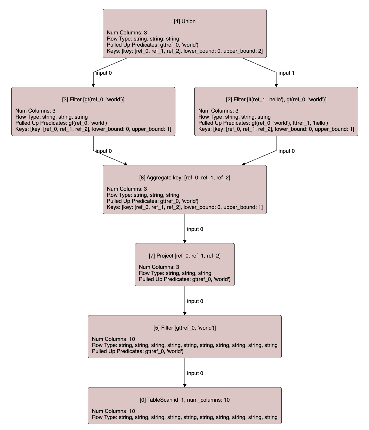 Query plan