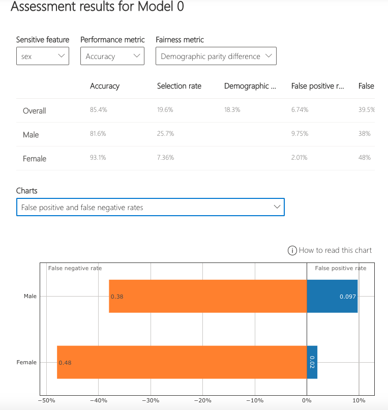 Fairness Dashboard Fairness Assessment View 2