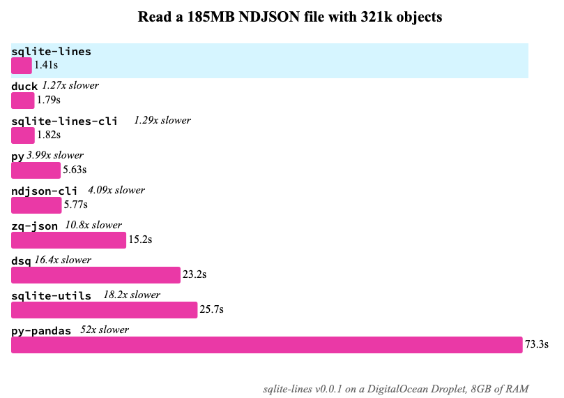 Benchmark between sqlite-lines and various other data processing tools