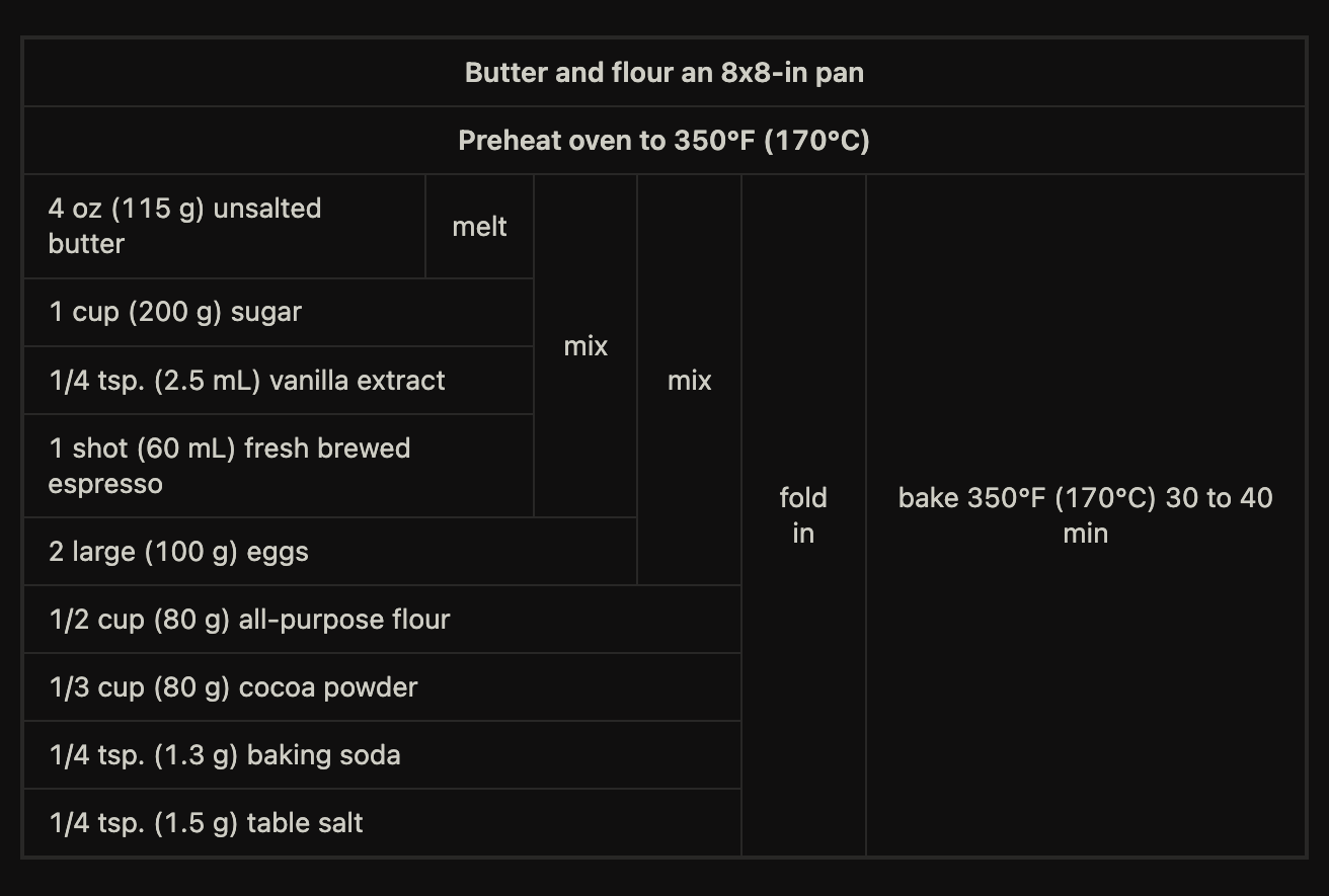 A brownie recipe rendered as a nested table