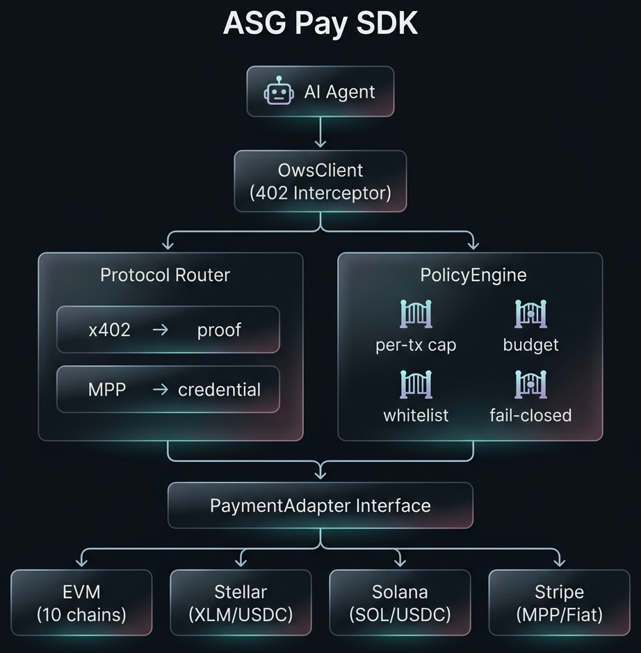ASG Agent Pay SDK Architecture