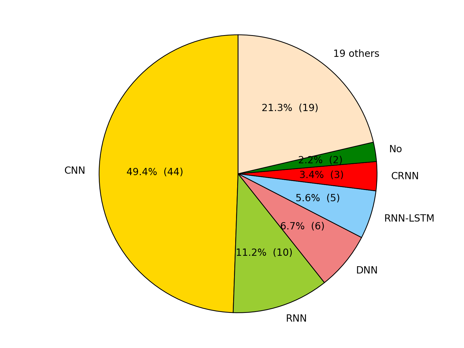 Architectures pie chart