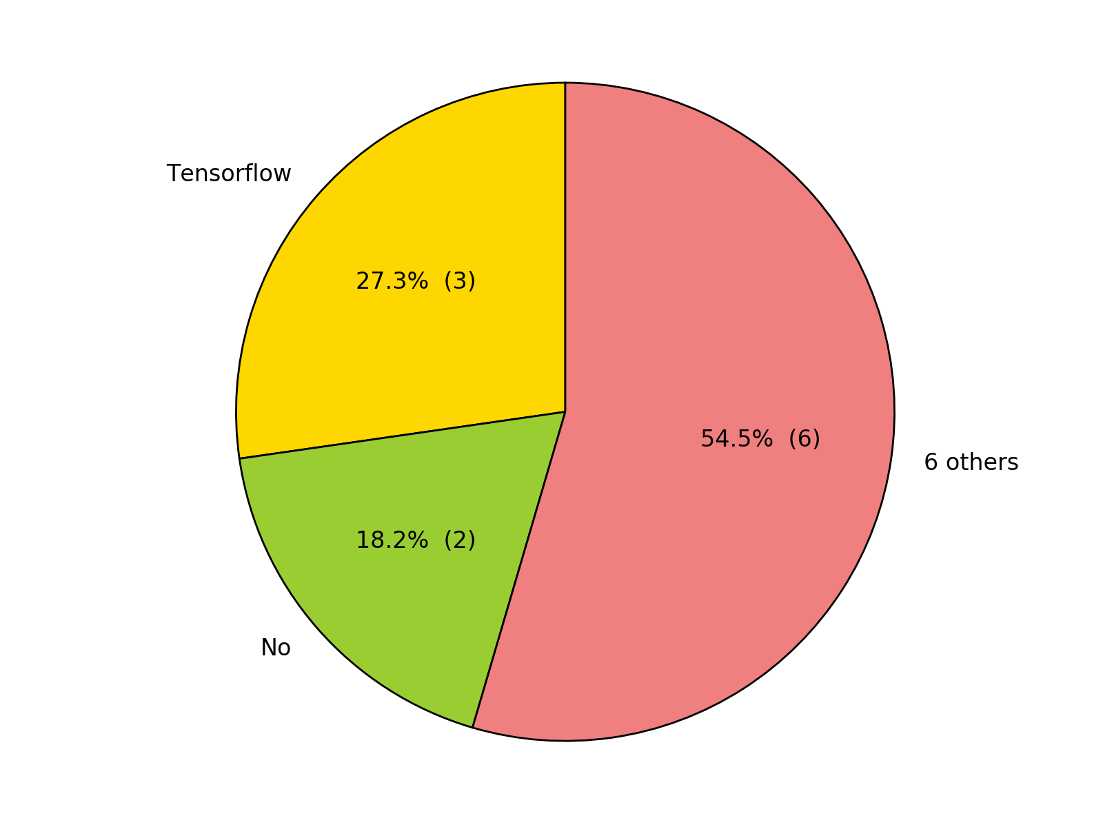 Frameworks pie chart