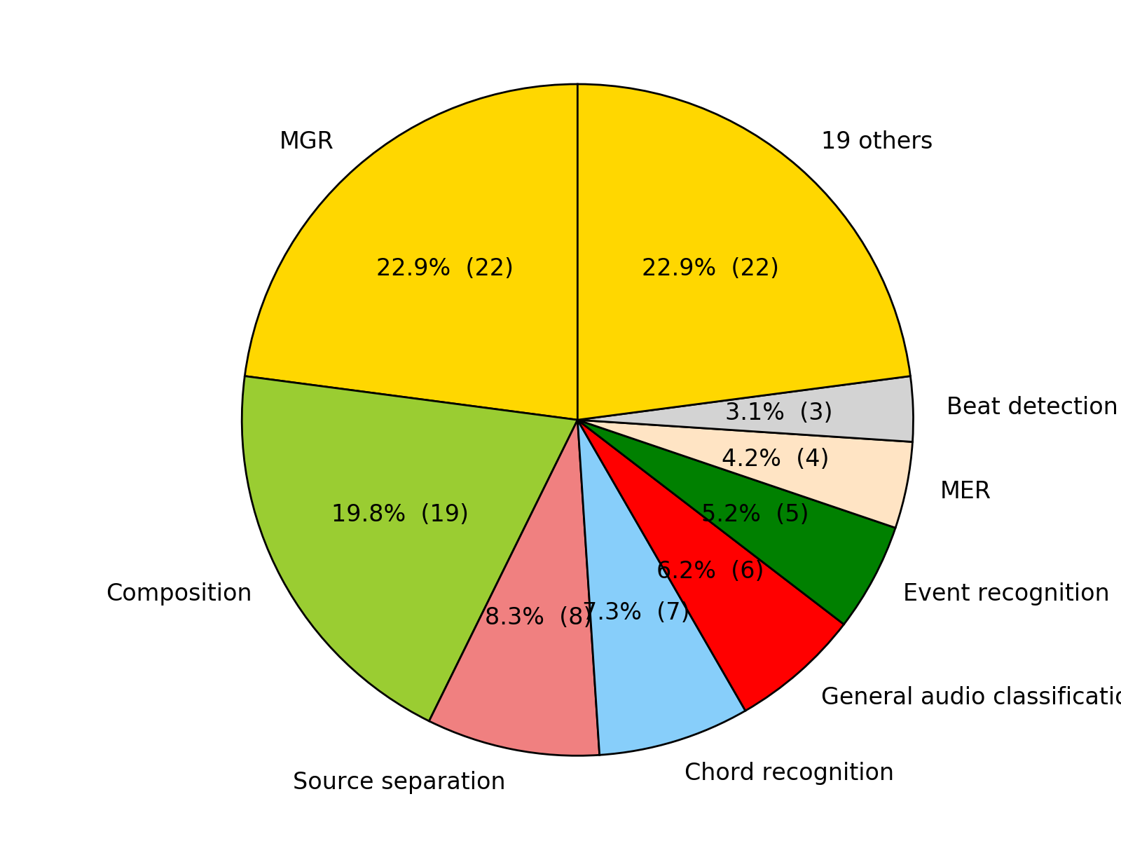 Tasks pie chart