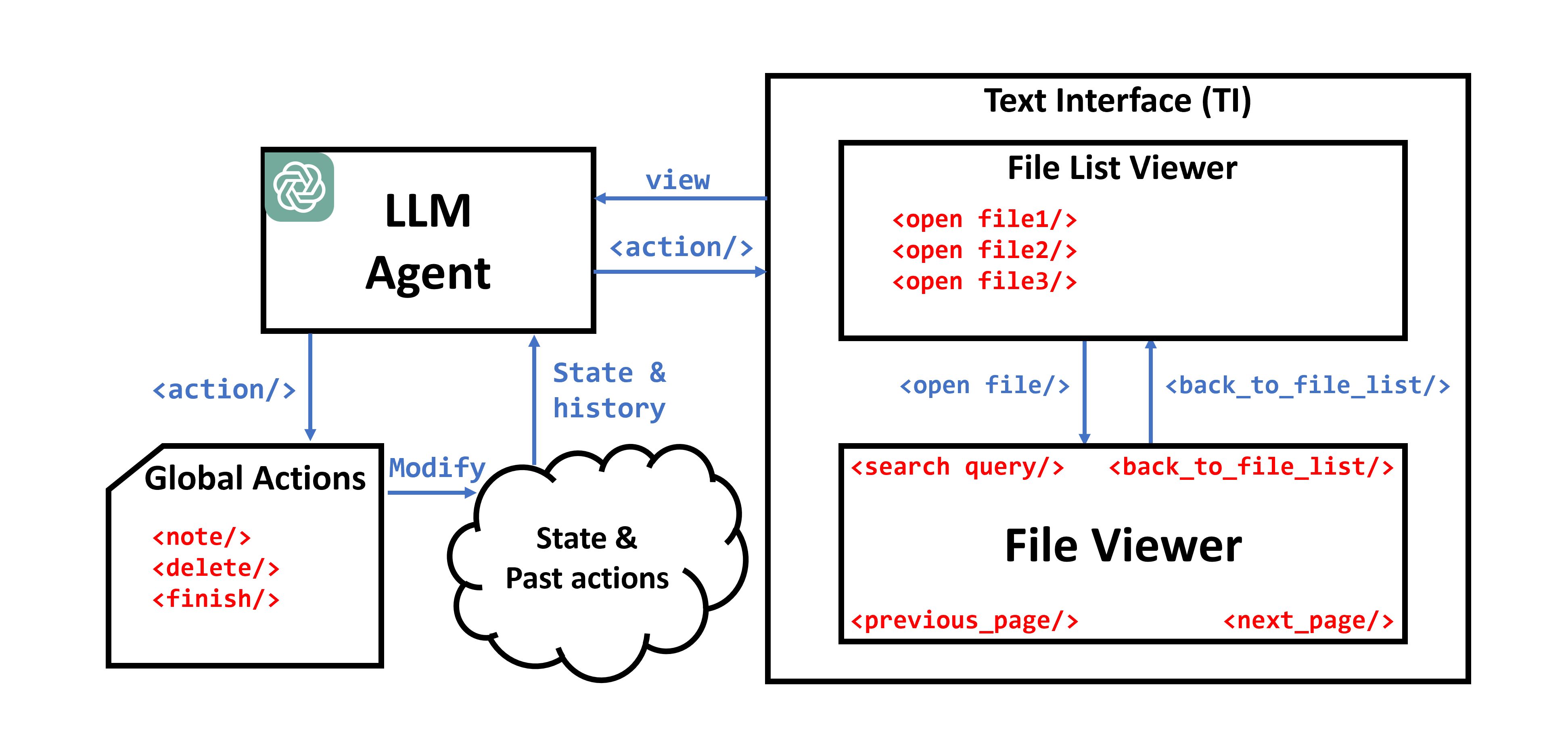 Figure 1. Building Blocks of non-RAG LLM with Text Interface