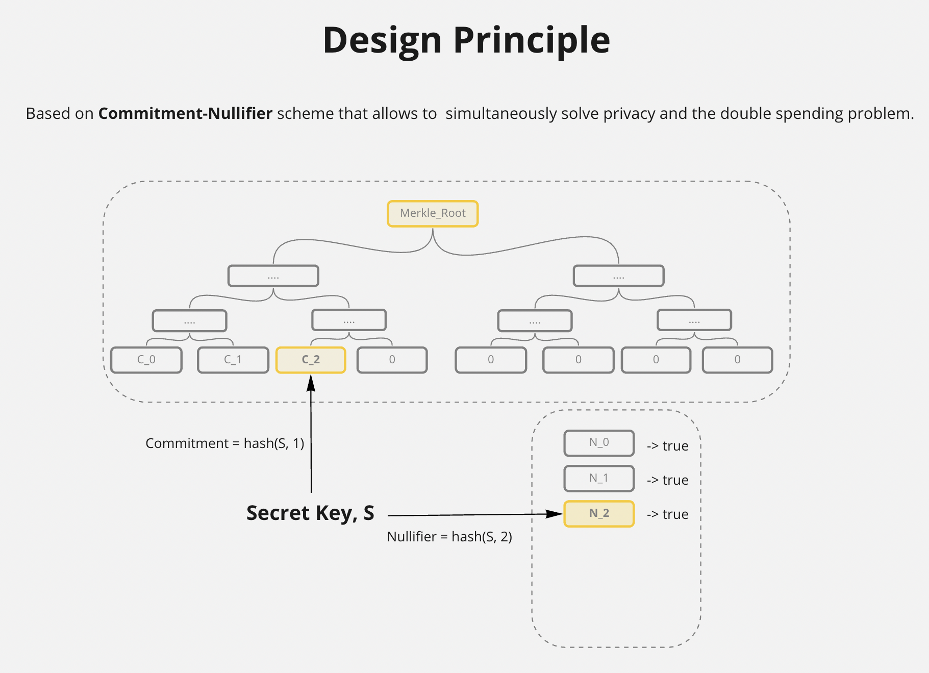 Design principal