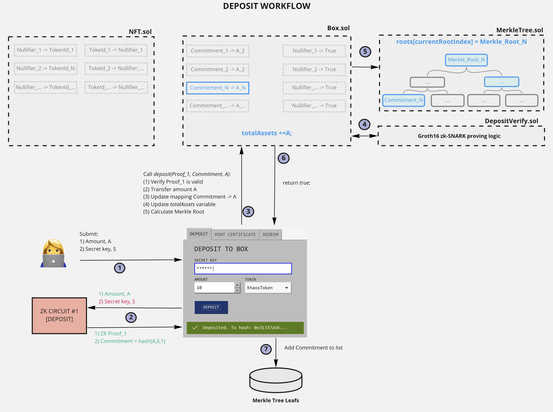 Deposit workflow