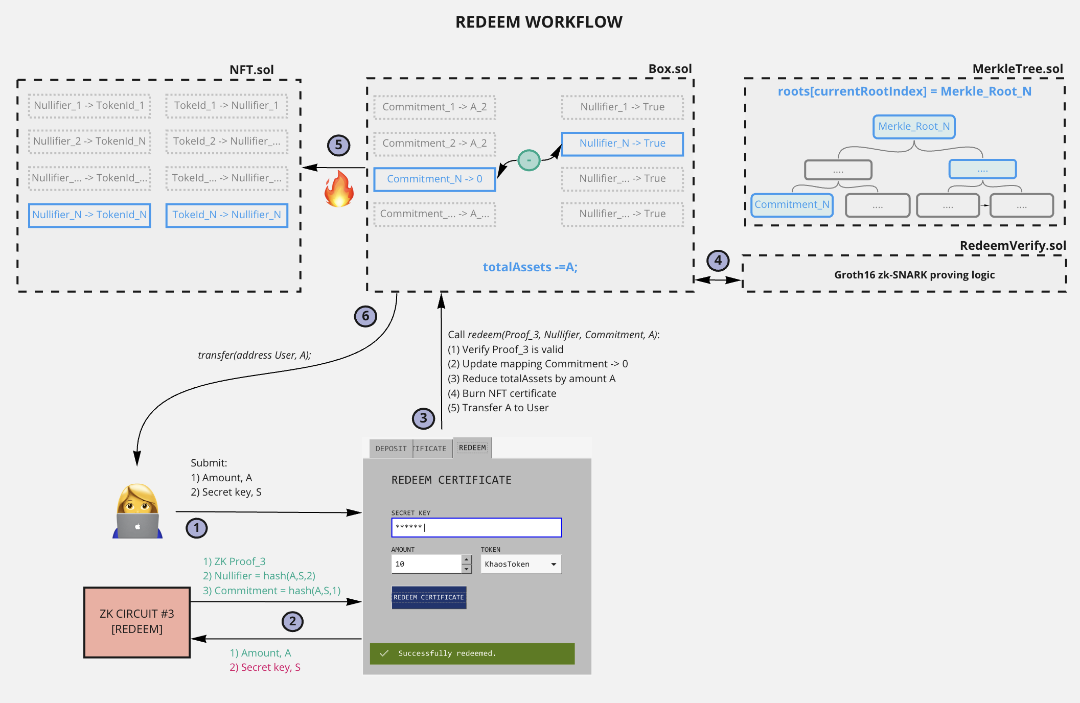 Redeem workflow