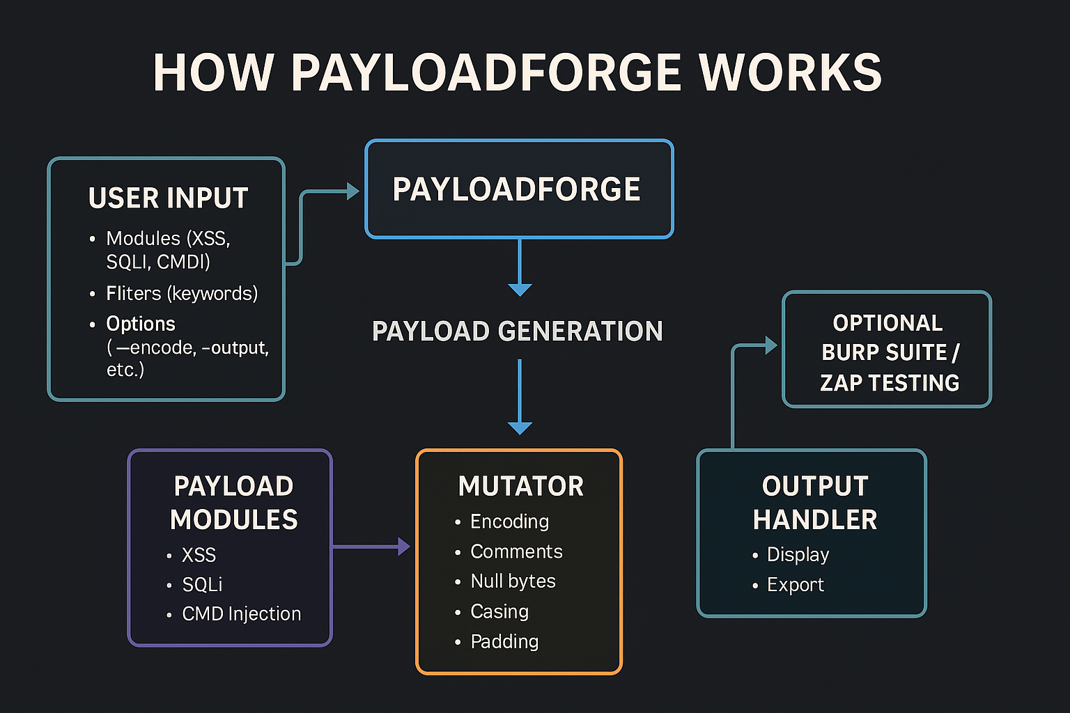 PayloadForge