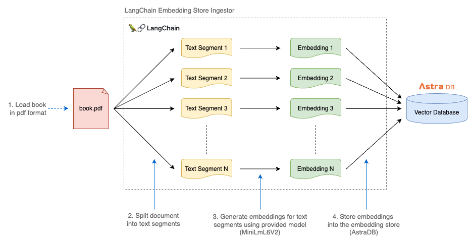 Generate Embeddings