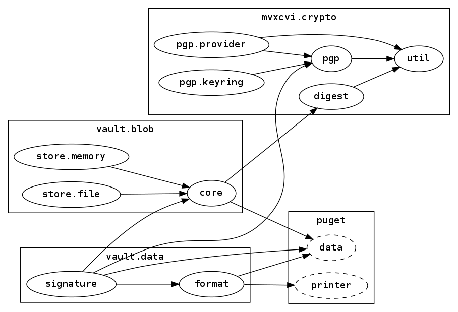 Example dependency hierarchy