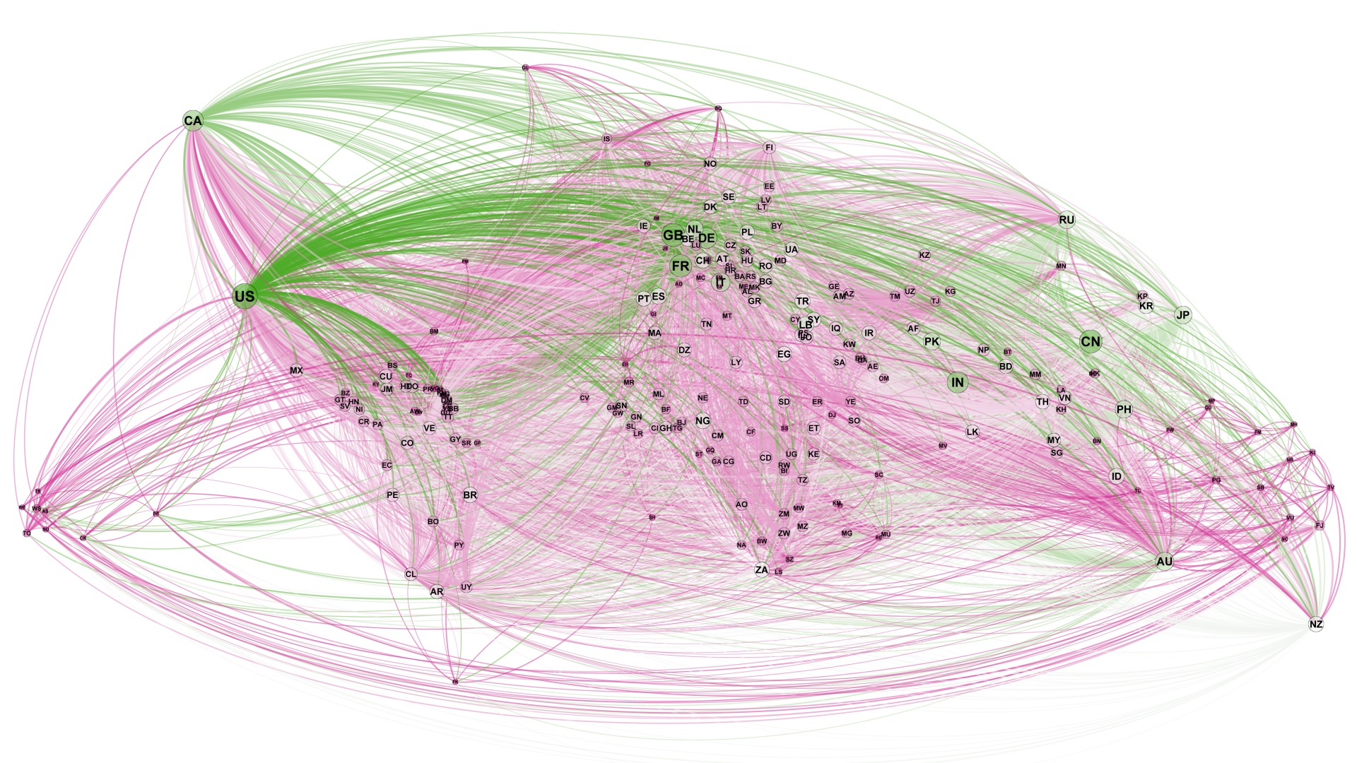 Migration network visualisation using migrants stock data