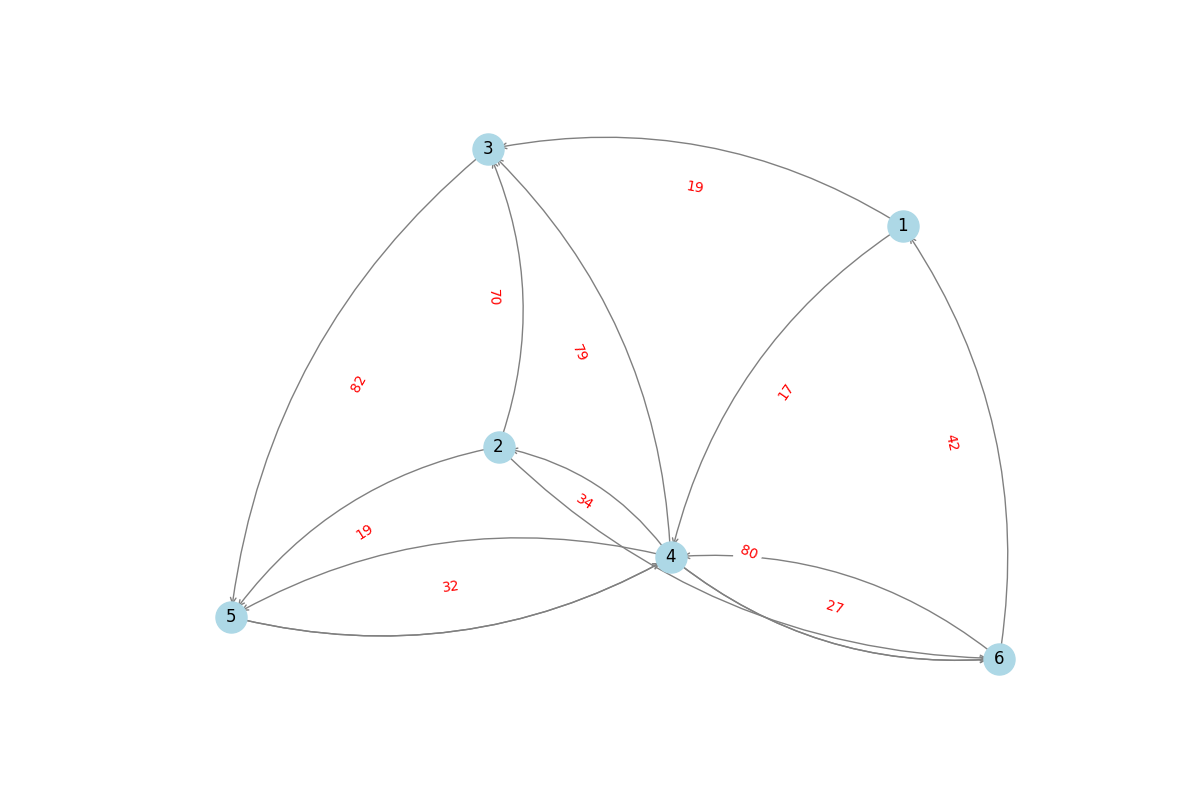 Sample Temporal Graph