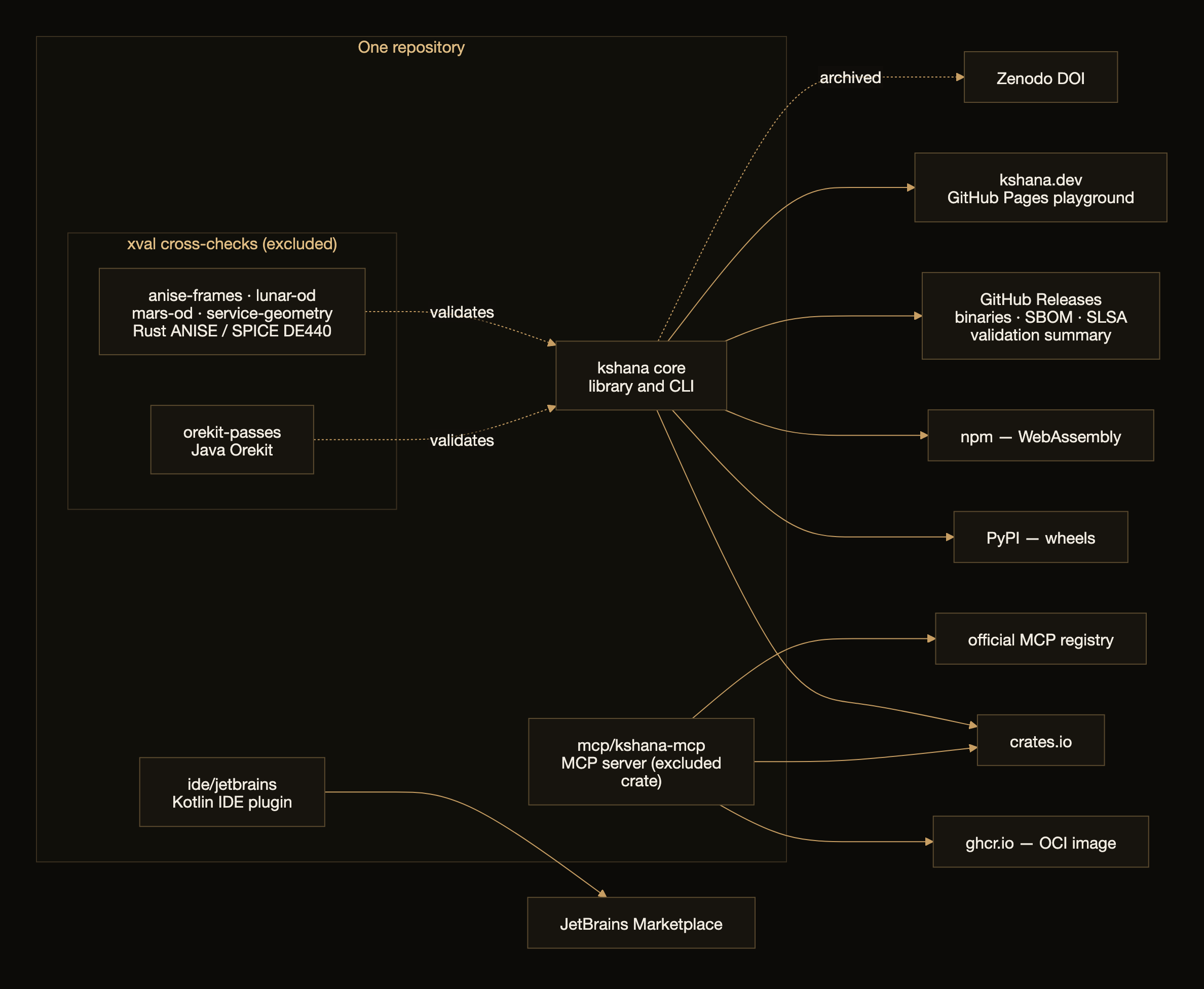 One repository → every distribution channel