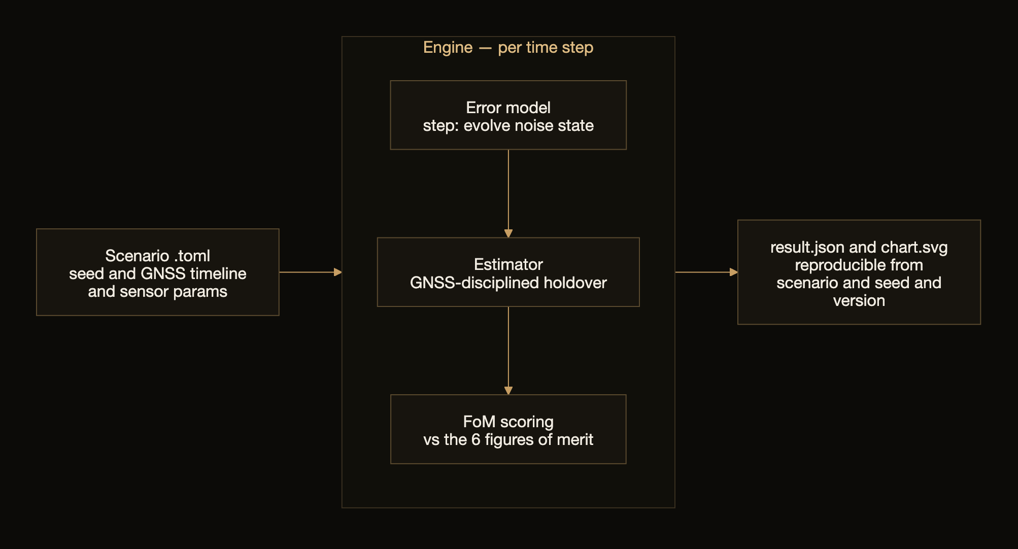 Per-step engine flow: a scenario .toml drives the engine — error model step, GNSS-disciplined estimator, FoM scoring — emitting a reproducible result.json and chart.svg
