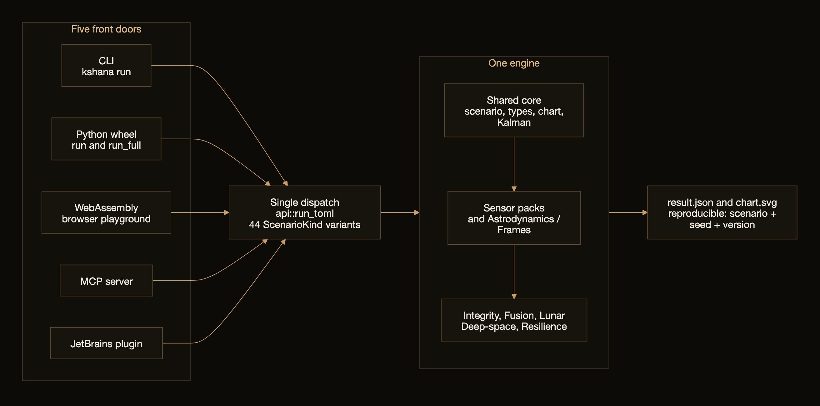 Kshana system overview: five front doors (CLI, Python wheel, WebAssembly playground, MCP server, JetBrains plugin) converge on a single api::run_toml dispatch over 50 scenario kinds, through the engine (shared core, sensor packs and astrodynamics, integrity/fusion/lunar/deep-space/resilience), to a reproducible result.json + chart.svg