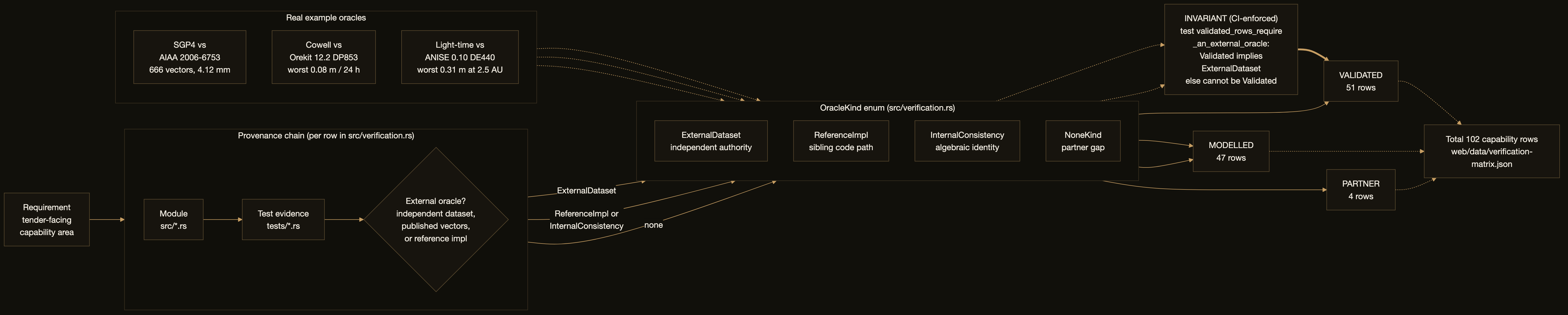How a capability earns its label: Requirement maps to a module in src, to a test in tests, to an external oracle (real dataset, independent reference implementation, or published vectors), to a status — with a CI-enforced guard that no capability can be Validated without an external oracle. Live counts: 56 Validated, 42 Modelled, 4 Partner, 102 total