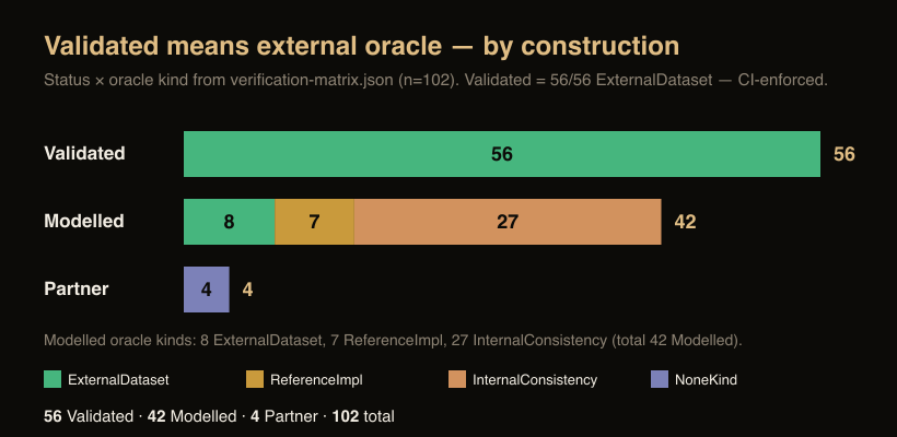 How each claim is backed: the Validated column is 56 of 56 ExternalDataset by construction (CI-enforced); Modelled rows are honestly tagged InternalConsistency, ReferenceImpl, or ExternalDataset; Partner rows have no Kshana oracle