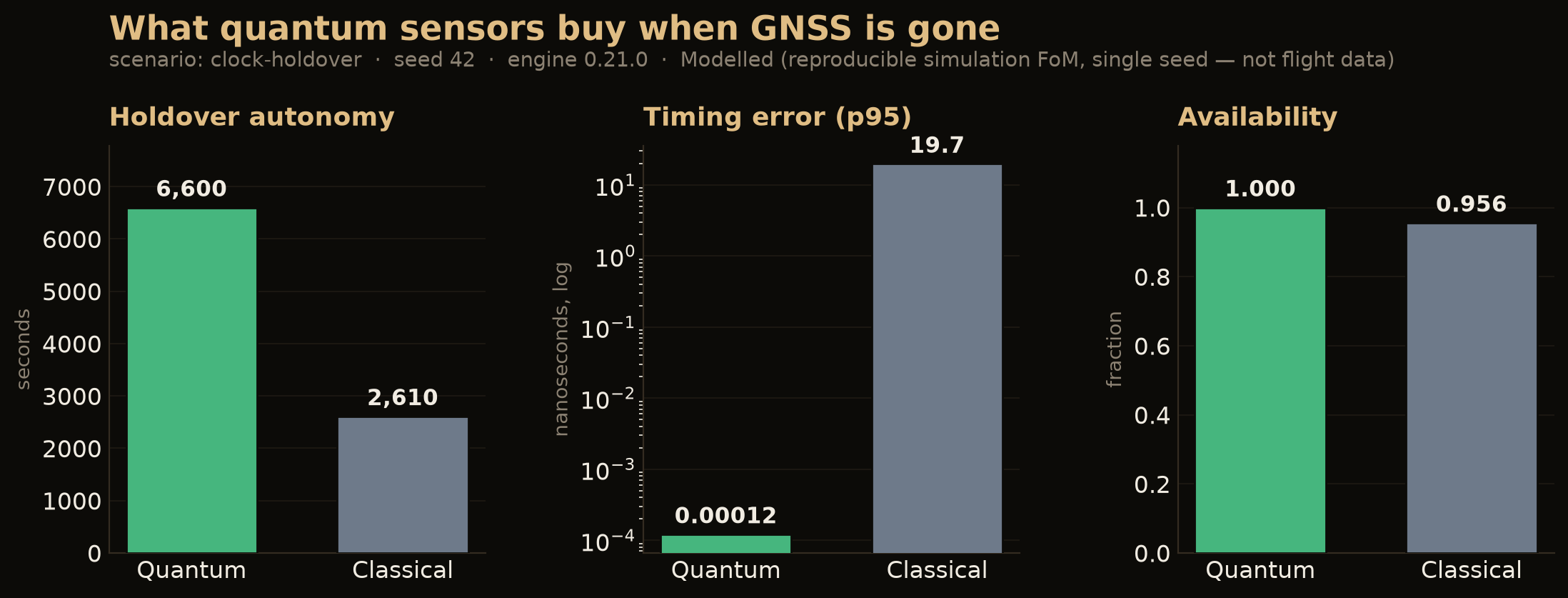 What quantum sensors buy when GNSS is gone, clock-holdover scenario: quantum holds 6600 s of autonomy vs 2610 s classical, far lower timing error, and 100% vs 95.6% availability