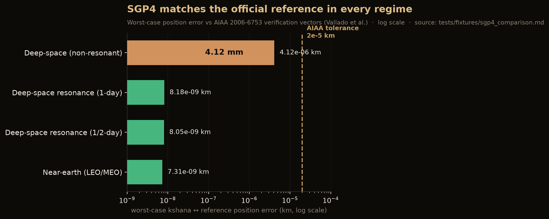 SGP4/SDP4 worst-case position error vs the AIAA 2006-6753 reference by regime, log scale: every regime is far below the AIAA tolerance, worst case 4.12 mm in the deep-space non-resonant regime