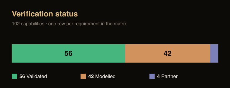Verification status across all 102 capabilities: 56 Validated (checked vs external oracle), 42 Modelled, 4 Partner-owned