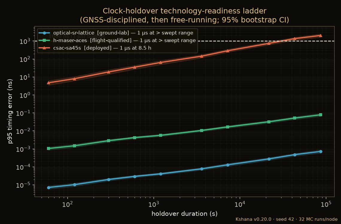 Quantum-vs-classical clock-holdover crossover across the technology-readiness ladder, with confidence bands