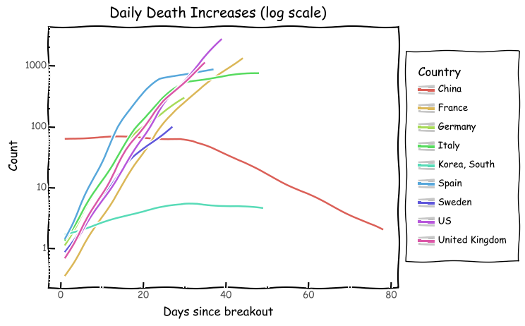 Increase Deaths