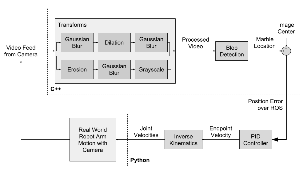 A block diagram illustrating our software. Video feed from the camera is fed through a series of transforms. Next, we use blob detection to compute the marble's location relative to the center of the image. Then, we feed the location into a PID controller and use an inverse kinematics model to command the robot to move to minimize the distance between the center of the image and the marble's location.