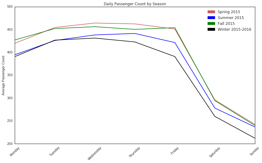 Daily Traffic by Season
