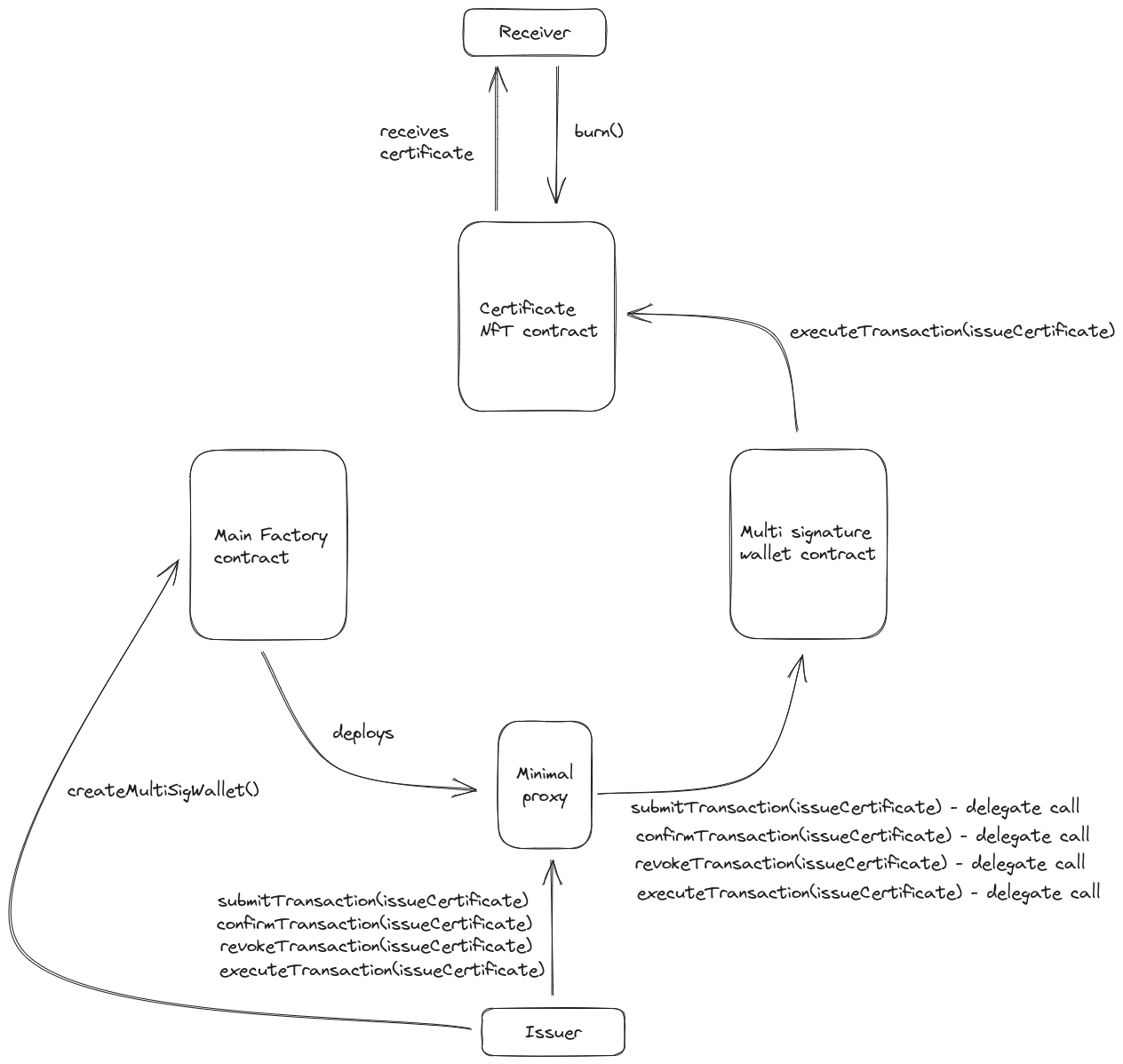 Consign Contract Architecture