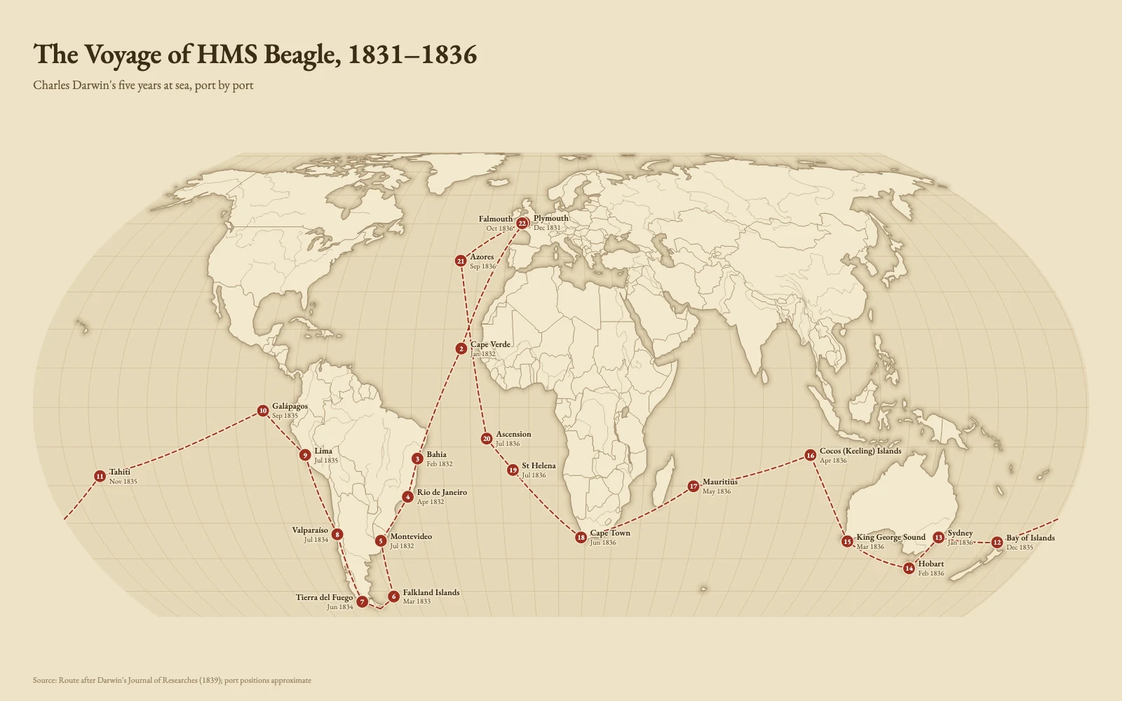 Antique-style world map of the voyage of HMS Beagle with numbered ports