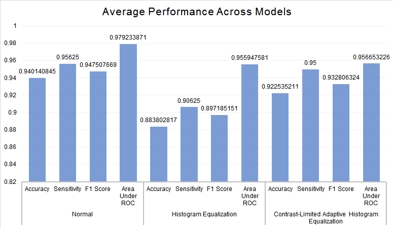 Graph comparing the average performance of models across the preprocessing techniques