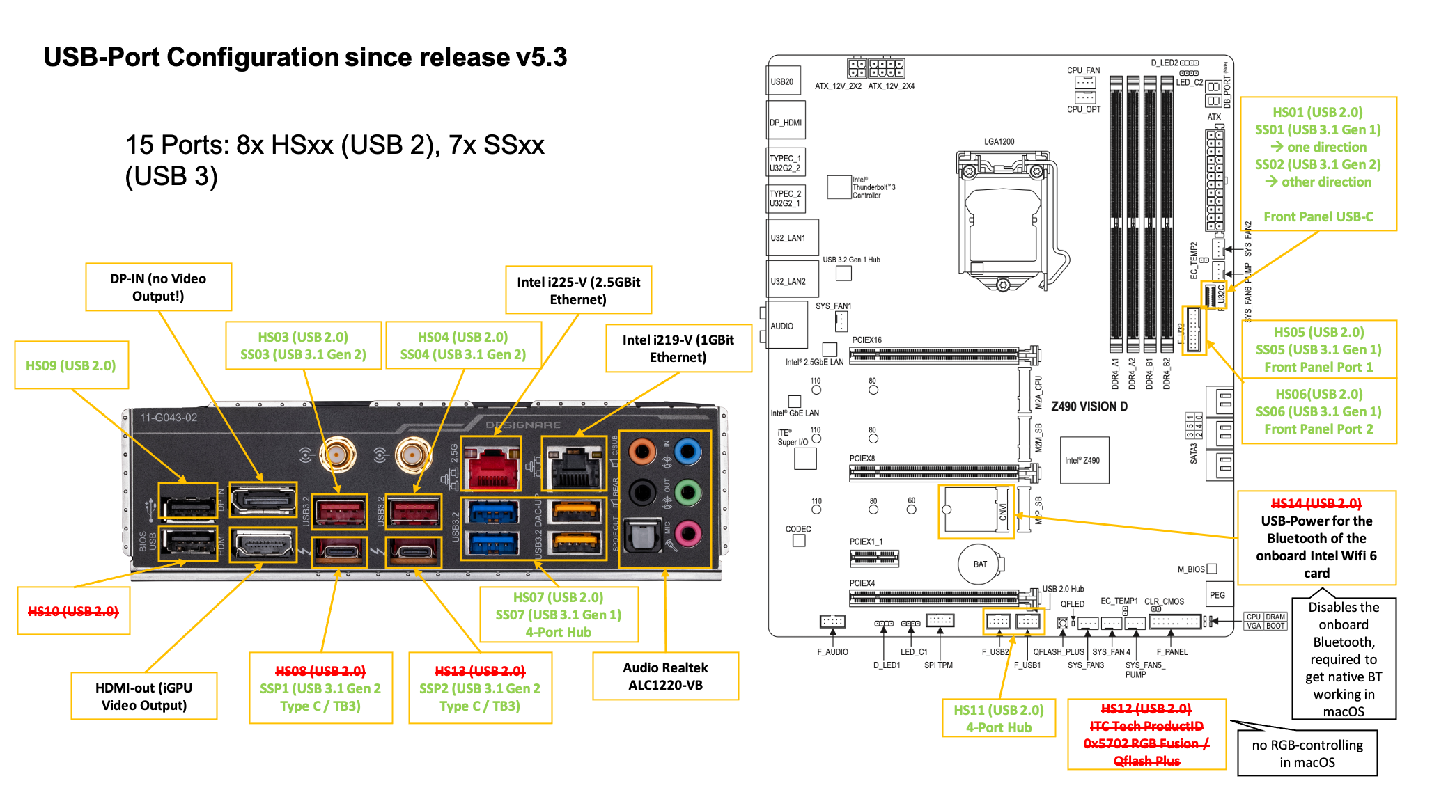 USB-Port Configuration