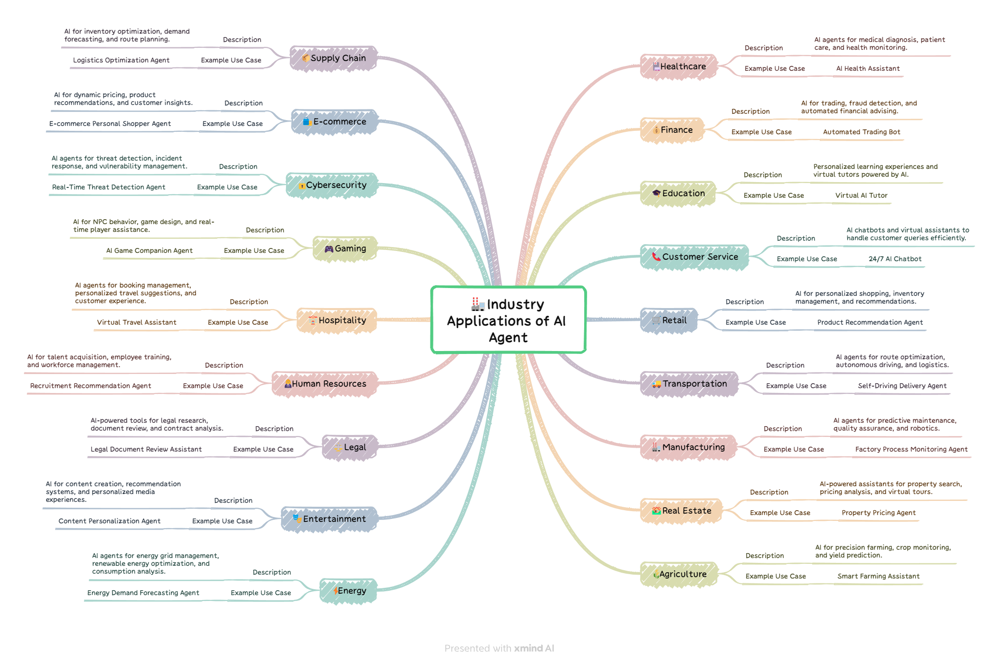 Industry Mind Map