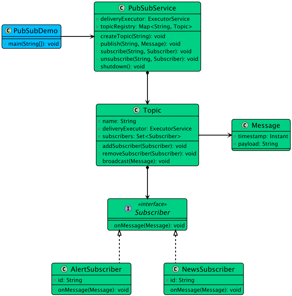 Class Diagram