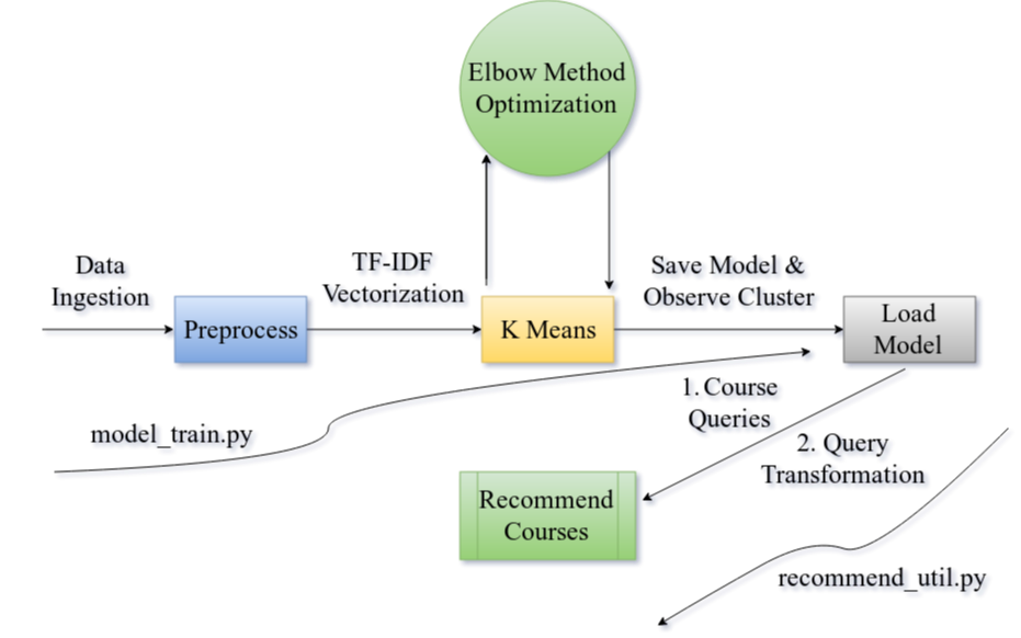 Architecture of Recommendation Engine