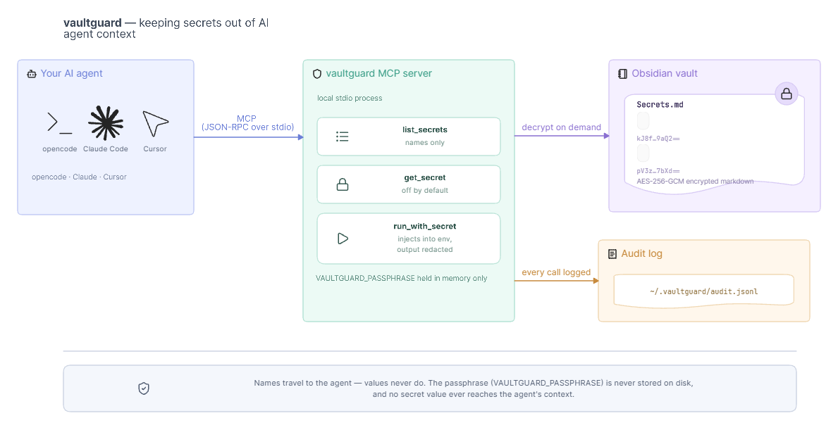 vaultguard architecture