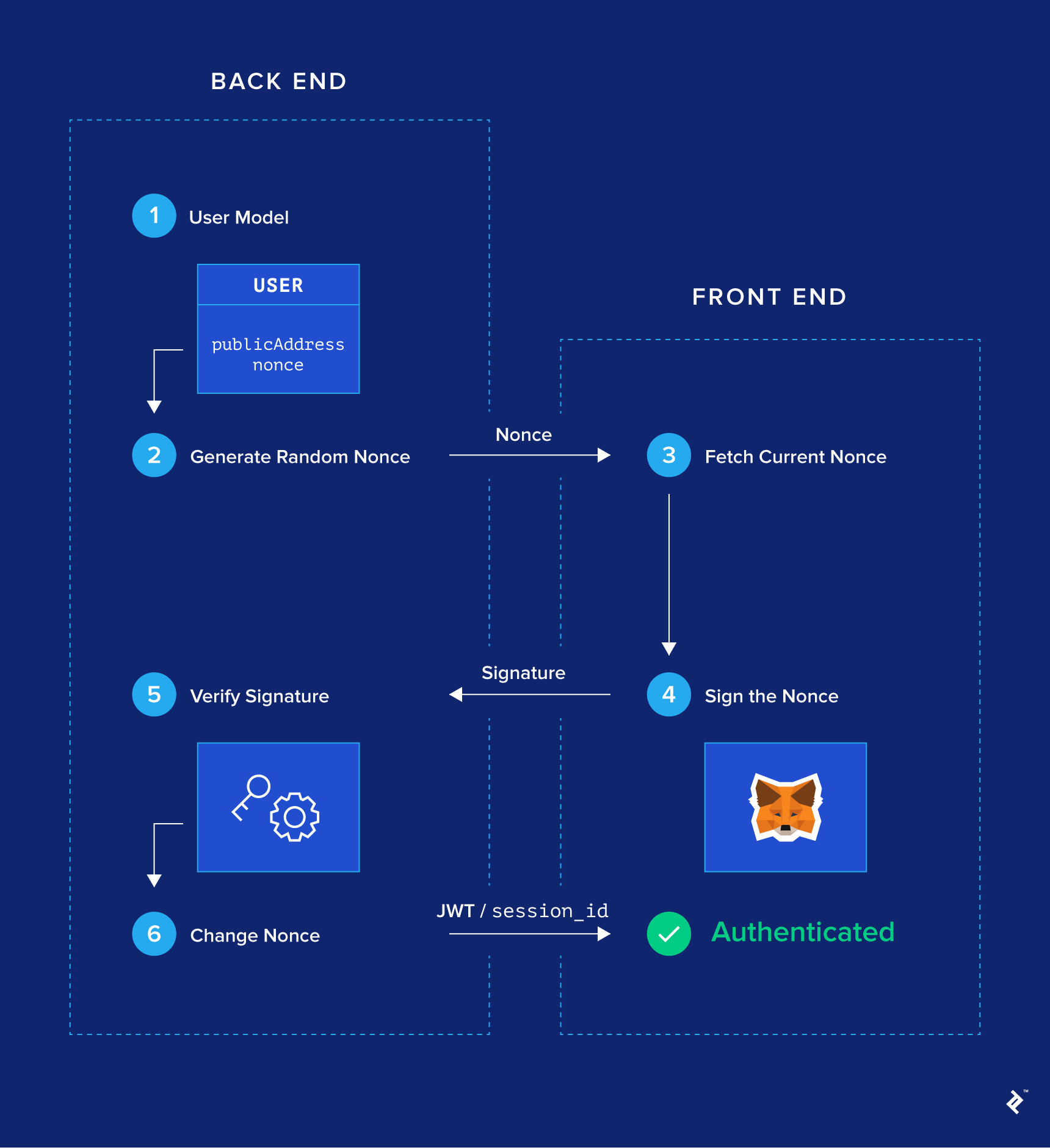 DApp Authentication