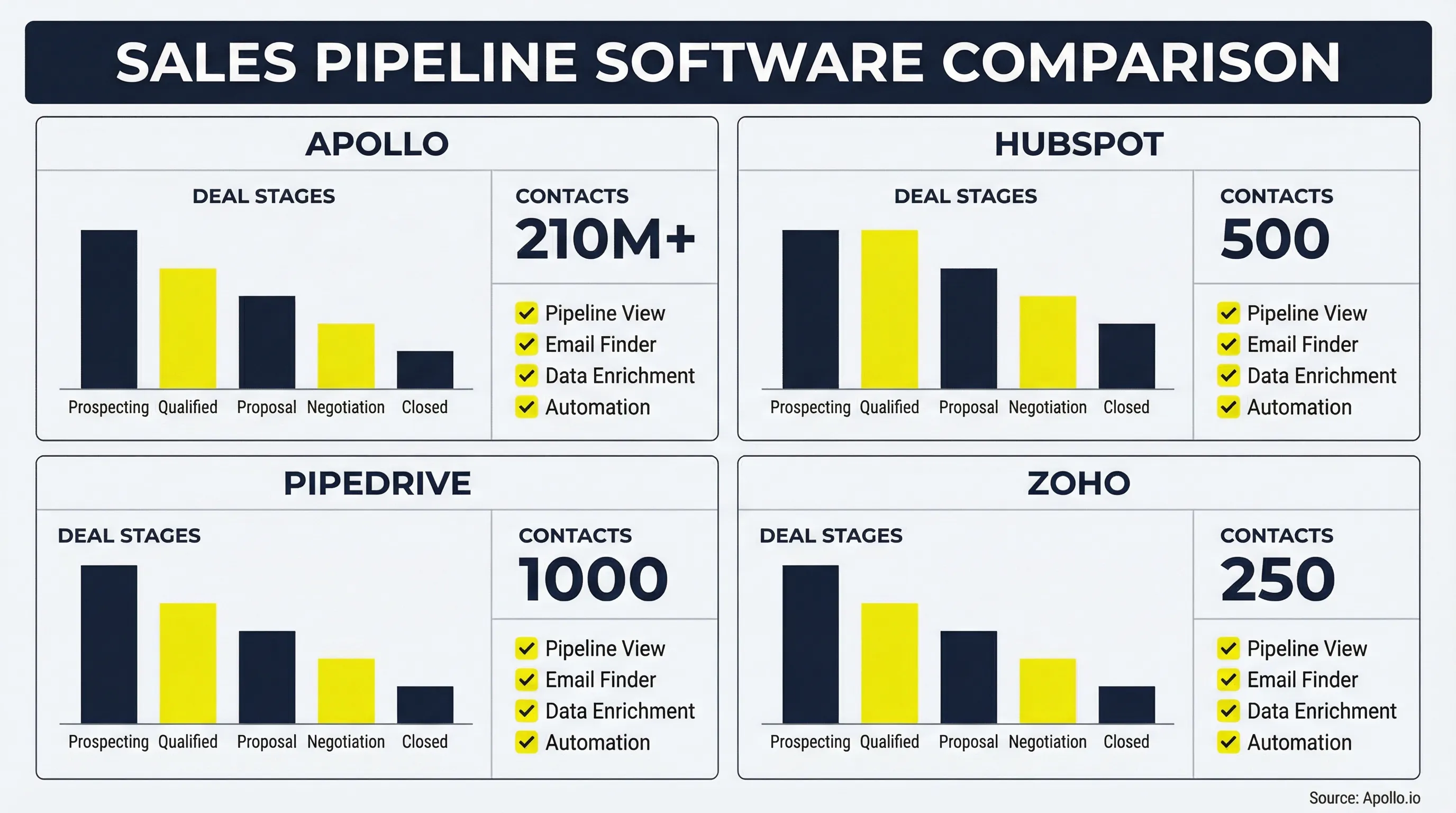 Sales pipeline software comparison dashboard showing deal stages, contact limits, and key features across four platforms