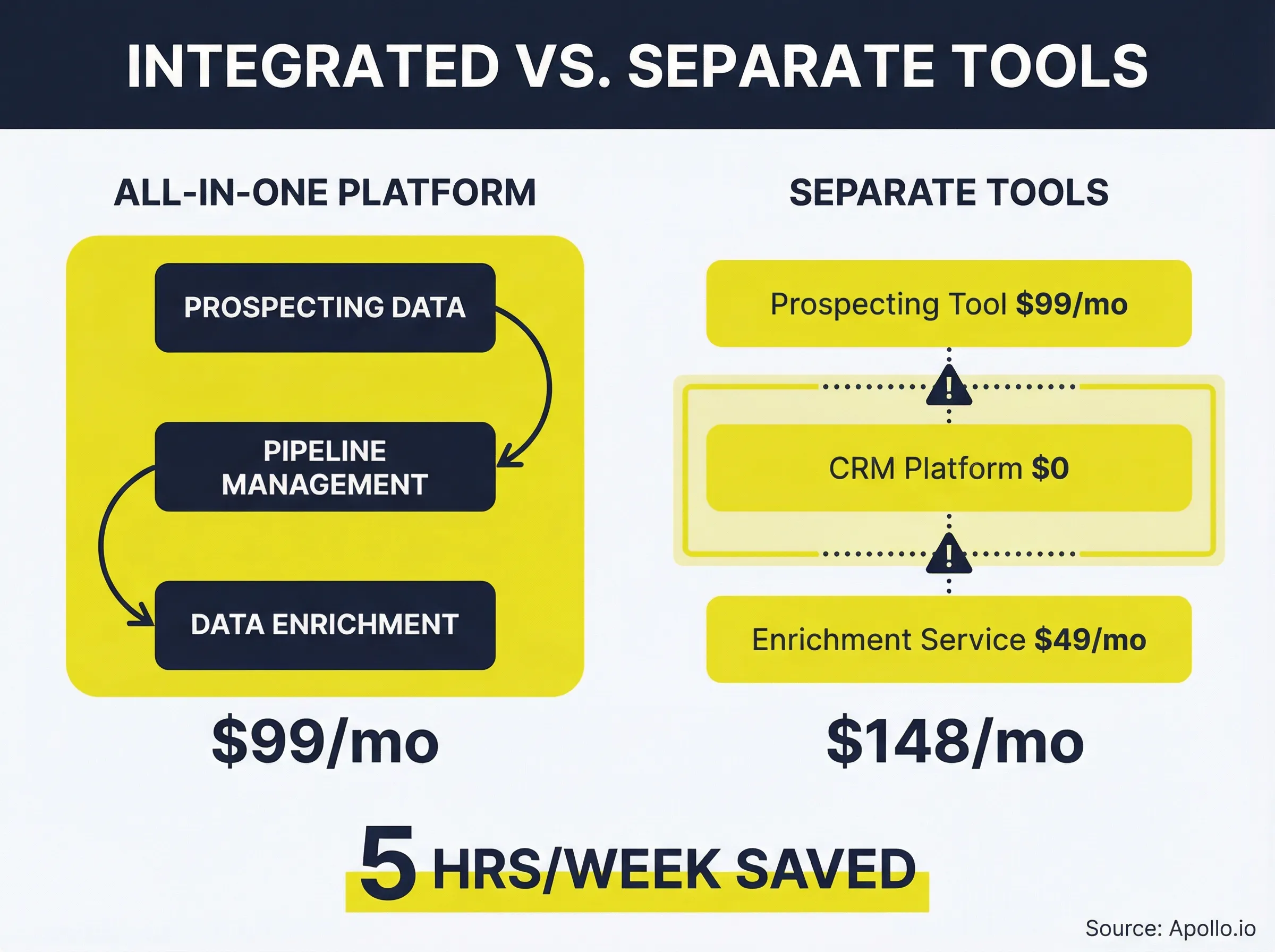 Diagram comparing integrated sales platform with unified prospecting and pipeline management versus separate tools requiring multiple integrations