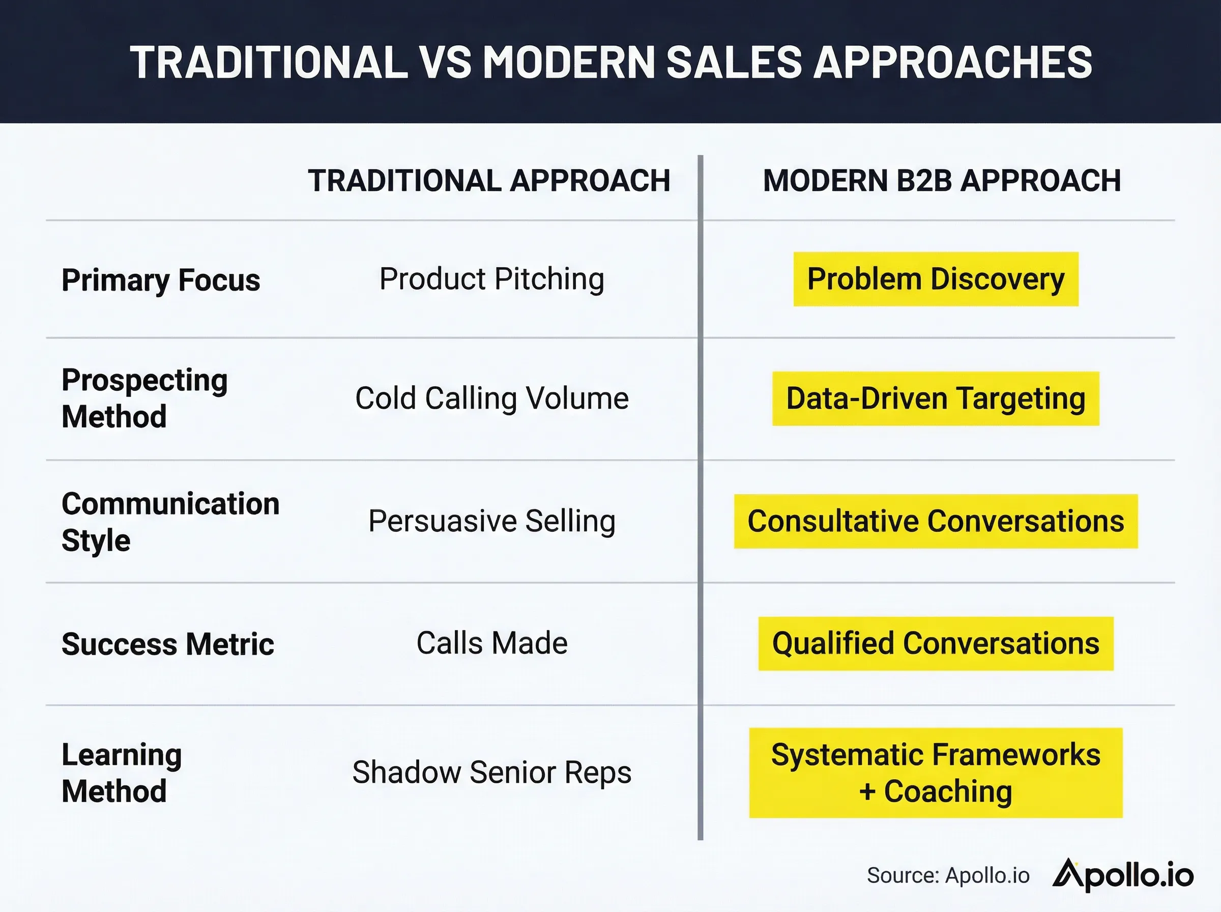 Traditional vs modern sales training approaches comparison