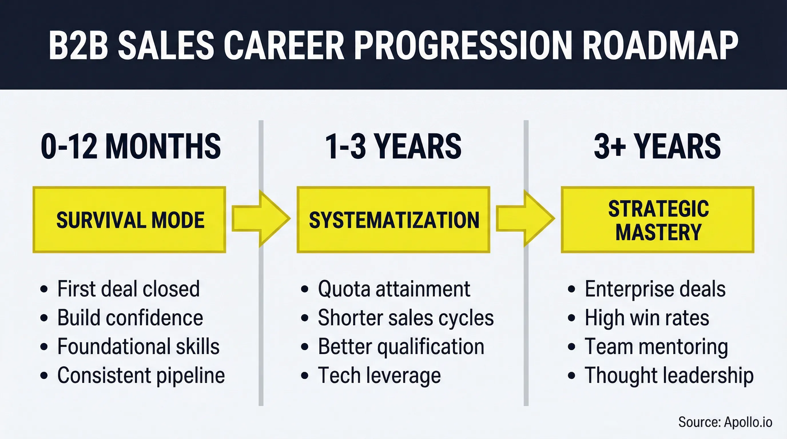 B2B sales career progression roadmap with stages and milestones