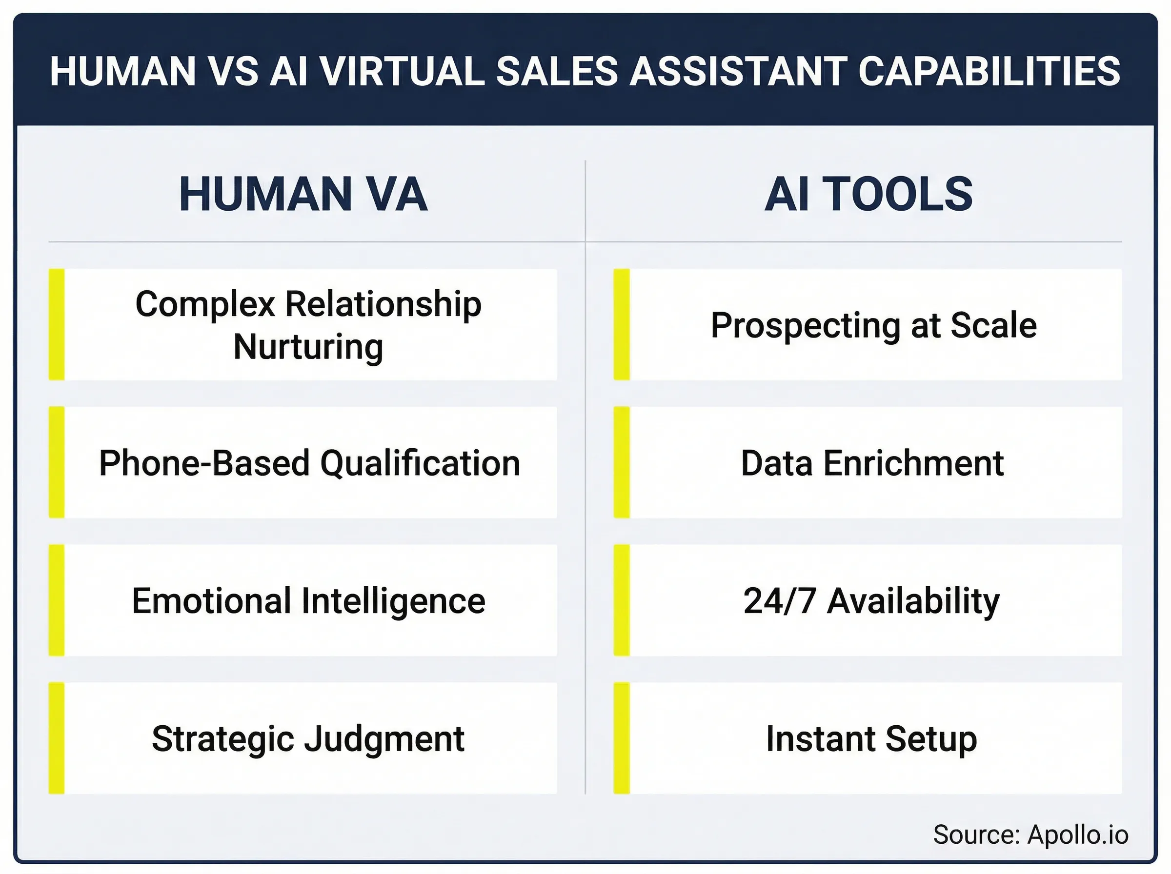Comparison chart showing human VA strengths in relationship management versus AI tool strengths in automation and scale