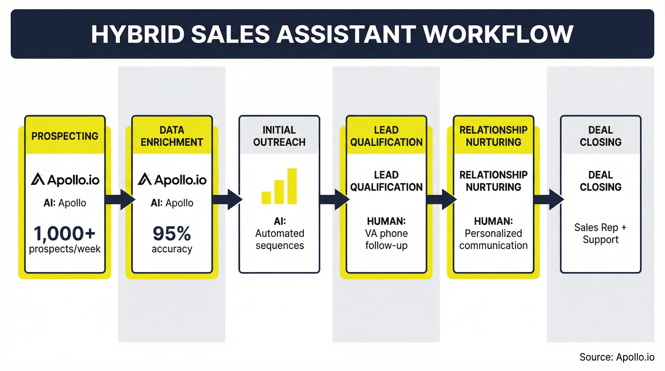 Six-stage workflow diagram showing AI handling prospecting and data enrichment, then human VAs managing qualification and nurturing