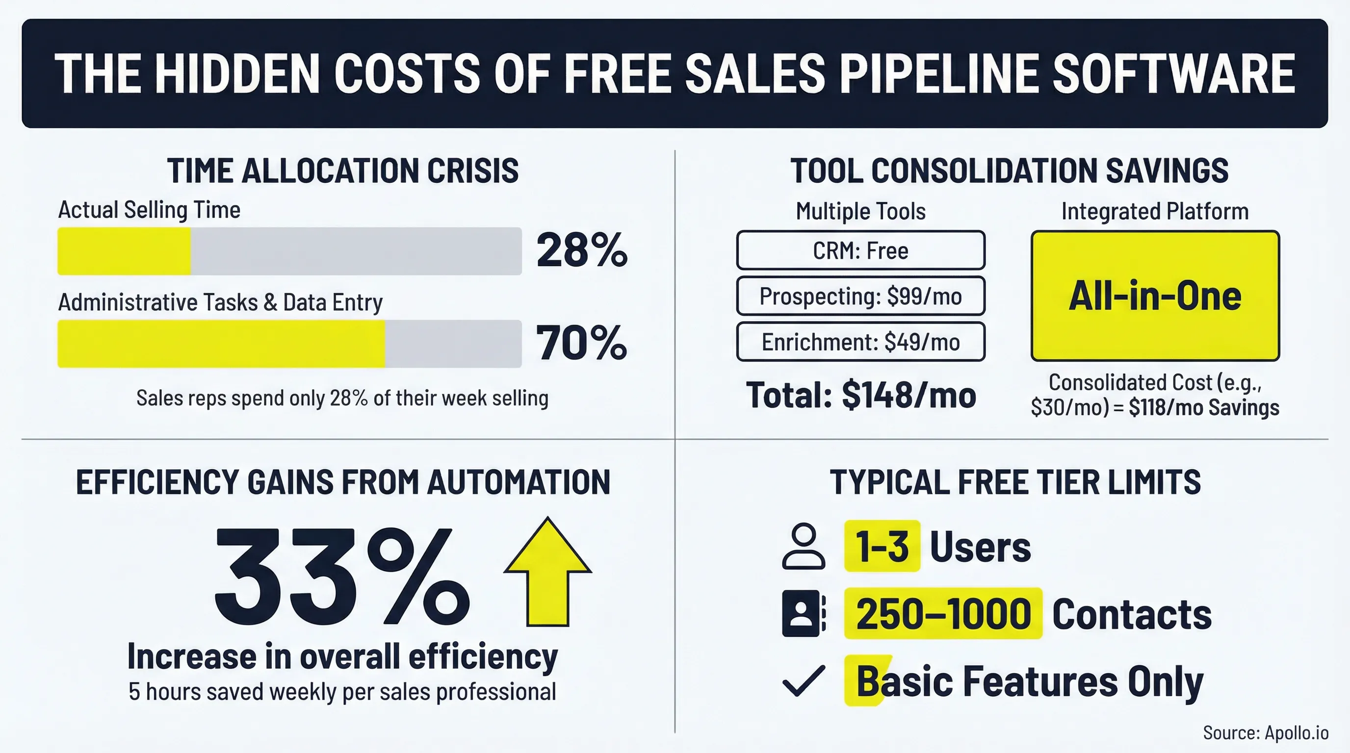 Four-panel infographic showing sales rep time allocation (28% selling vs 70% admin work), cost comparison of multiple tools ($148/mo) versus integrated platforms, 33% efficiency gains from automation, and typical free tier limits of 1-3 users and 250-1000 contacts