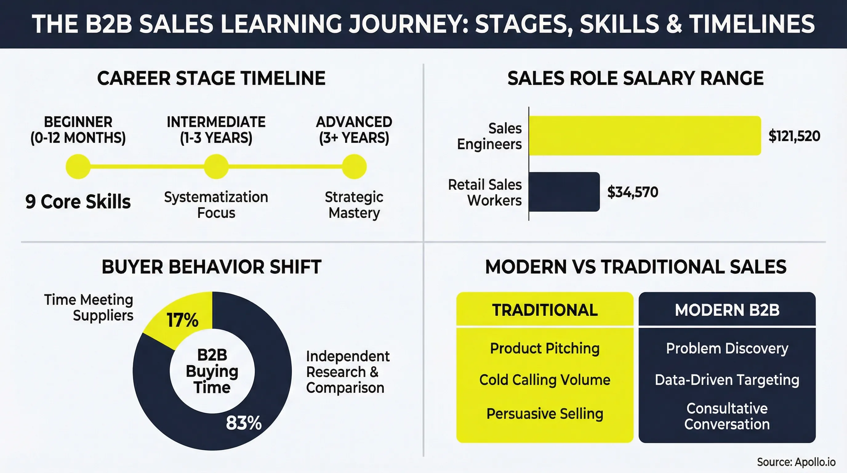 Data infographic displaying B2B sales career stages (0-12 months beginner, 1-3 years intermediate, 3+ years advanced), salary comparison between sales engineers ($121,520) and retail sales workers ($34,570), donut chart showing buyers spend only 17% of time meeting suppliers versus 83% on independent research, and comparison of traditional versus modern B2B sales approaches.