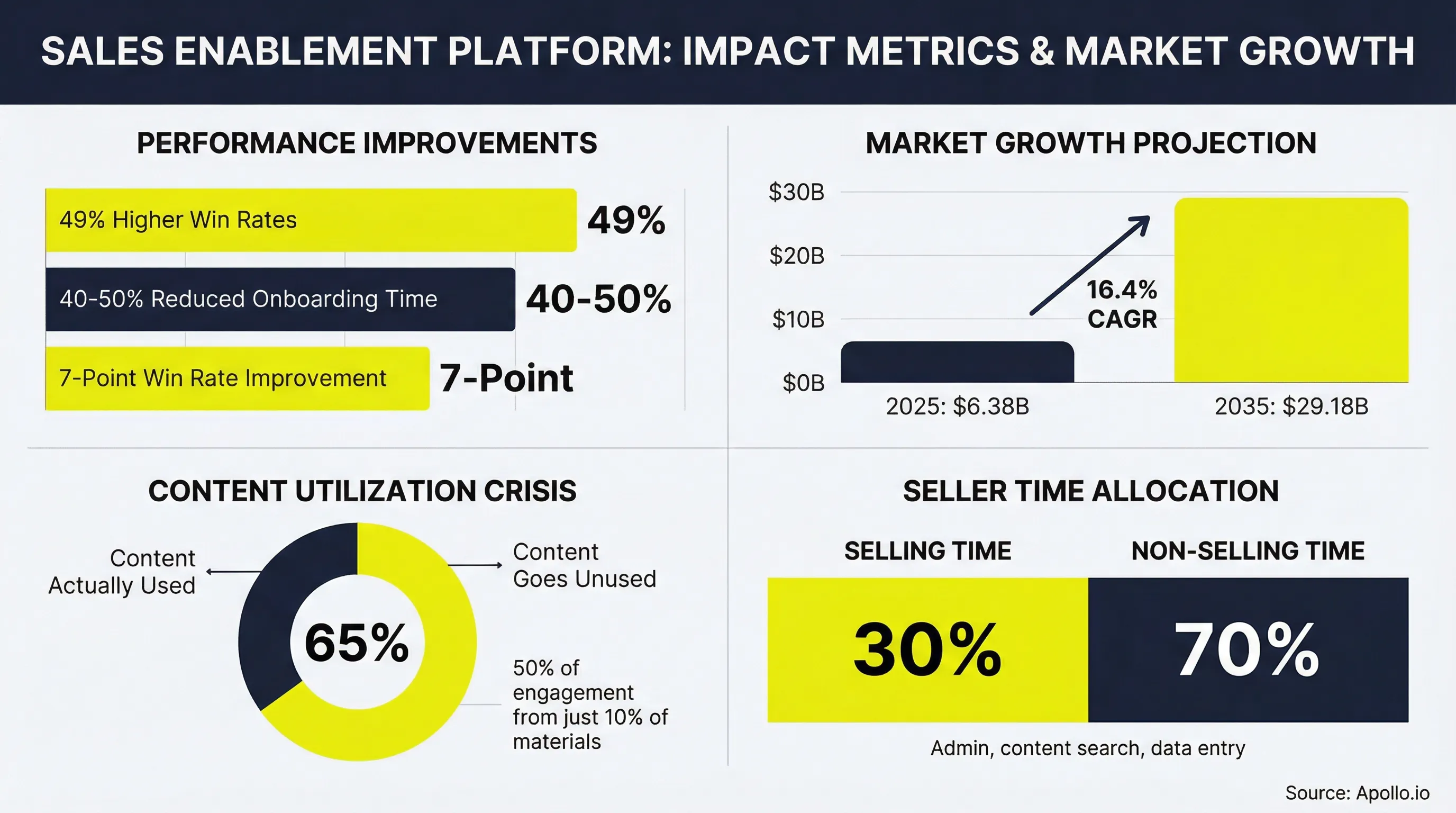 Four-panel infographic displaying sales enablement platform statistics: performance improvements showing 49% higher win rates and 40-50% reduced onboarding time, market growth projection from $6.38B in 2025 to $29.18B by 2035, content utilization showing 65% of content goes unused, and seller time allocation with only 30% spent on actual selling.